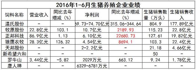 畜牧行業(yè)“奧運(yùn)健兒”展風(fēng)采 飼企、豬企、禽企半年業(yè)績捷報(bào)頻傳