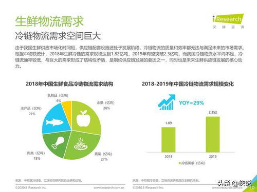 艾瑞咨詢《2020年中國生鮮農產品供應鏈研究報告》解讀 以凌云集團供應鏈為例